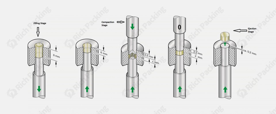 Tablet Press Process