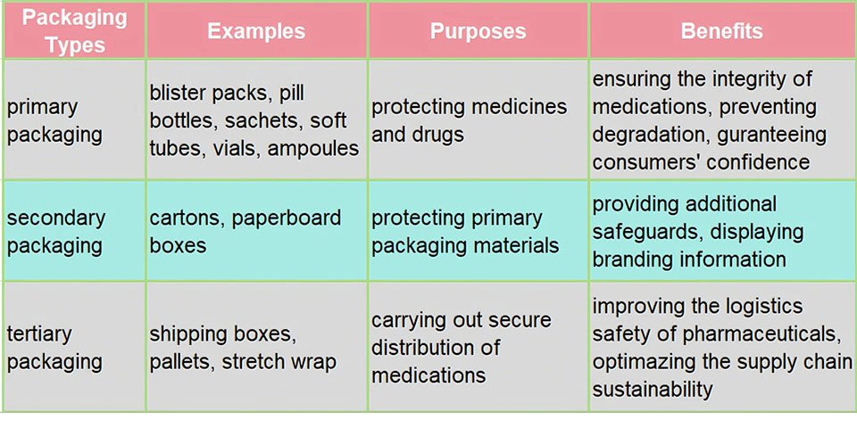 Package type table