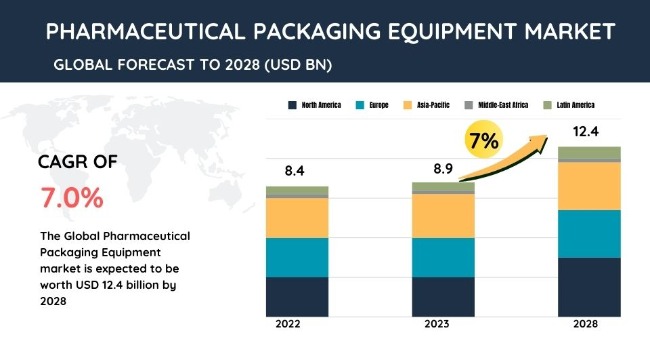 2-pharmaceutical-packaging-equipment-market-chart